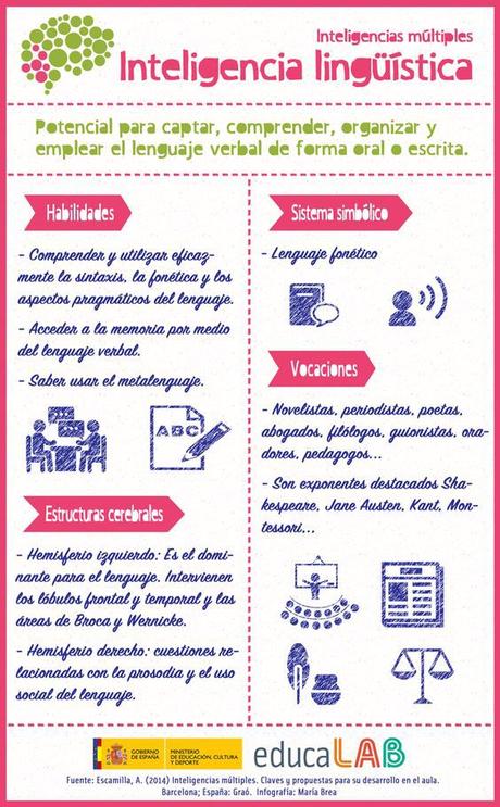 Inteligencias múltiples: inteligencia lingüística