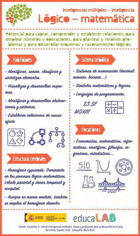 Inteligencias múltiples: inteligencia lógico-matemática