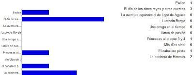 encuesta gana El día de los cinco reyes y otros cuentos
