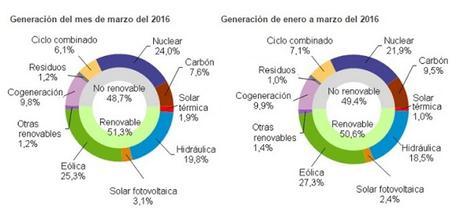LAS RENOVABLES PRODUJERON EL 50,6 % DE LA ENERGÍA CONSUMIDA DURANTE EL PRIMER TRIMESTRE DE 2016