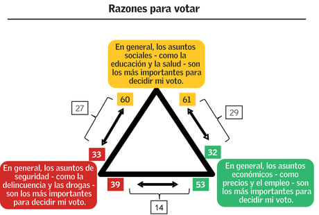 Greenberg: DM lleva ventaja de 27% a LA; 59 a 32.