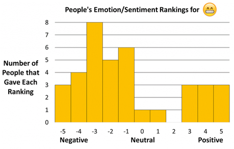 Emociones que un emoji provoca en los usuarios