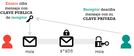criptografía asimétrica
