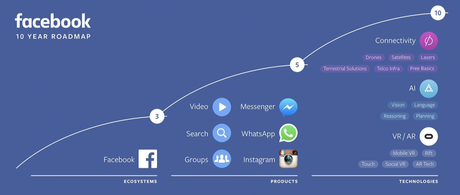 Facebook presentó su hoja de ruta para los próximos 10 años