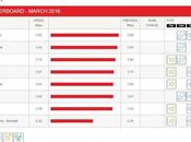 Ranking marzo 2016