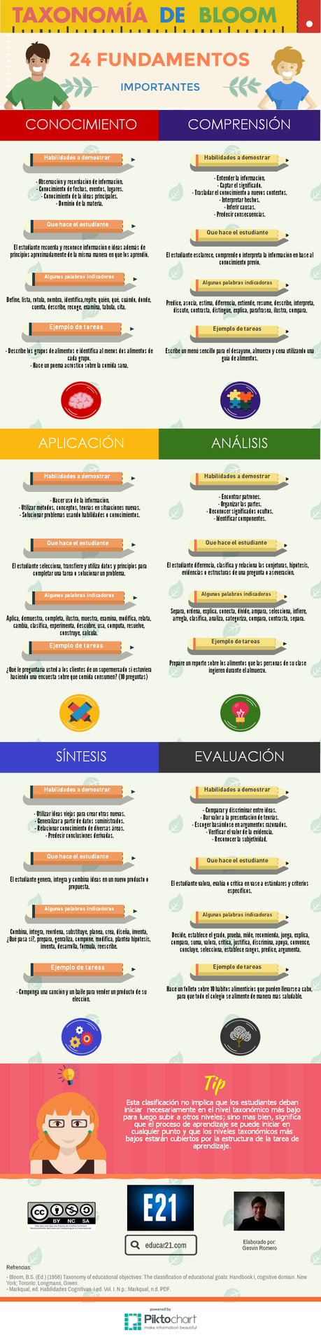 Taxonomía de Bloom: 24 fundamentos importantes