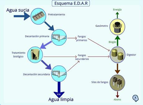 CÓMO FUNCIONA UNA ESTACIÓN DEPURADORA DE AGUAS RESIDUALES