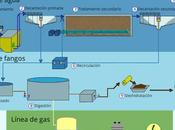 Cómo funciona estación depuradora aguas residuales