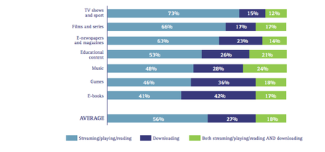 El 38% de los jóvenes no ve nada malo en las descargas ilegales El 38% de los jóvenes no ve nada malo en las descargas ilegales