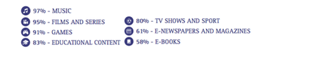El 38% de los jóvenes no ve nada malo en las descargas ilegales El 38% de los jóvenes no ve nada malo en las descargas ilegales