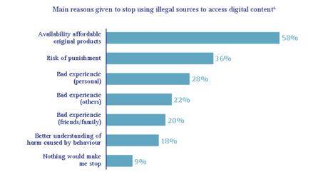 El 38% de los jóvenes no ve nada malo en las descargas ilegales El 38% de los jóvenes no ve nada malo en las descargas ilegales