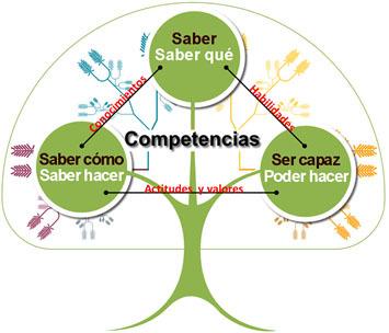 ¿Qué es el aprendizaje basado en competencias?