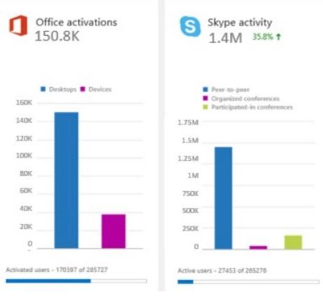 Controlar el uso de recursos en Office 365
