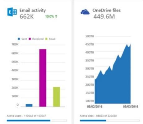 Uso de recursos en Office 365