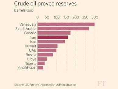 Las mayores reservas probadas de crudo en el mundo. Fuente: The Wall Street Journal