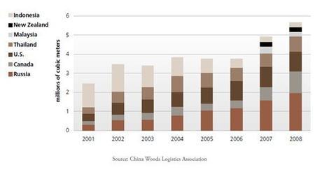 Importaciones de madera a China por país de procedencia de 2001 a 2008