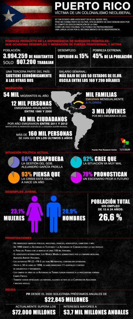 La situación económica y social de Puerto Rico es muy delicada, y las ataduras con el continente no ayudan a mejorarla. Fuente: Telesur
