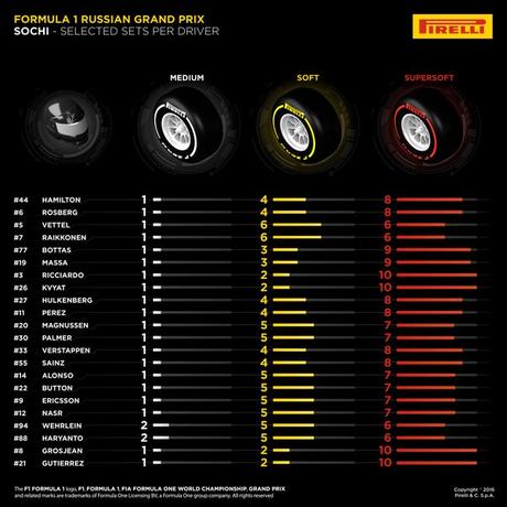 Elección de los neumáticos para el GP de Rusia 2016 - Nadie quiere el compuesto medio