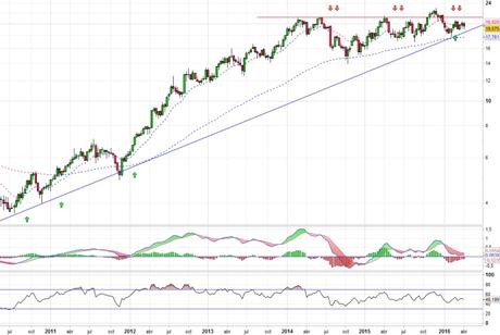 Análisis gráfico del valor analizado