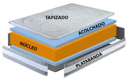 Colchón estructura Estructura de un colchón viscoelástico