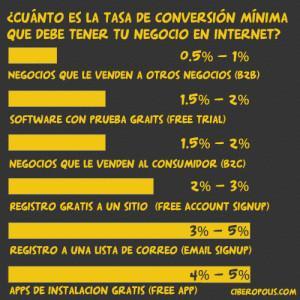 Tasas de Conversiones Minimas  en Internet