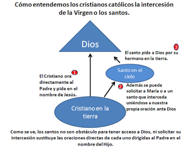 Qué es la intercesión de los santos explicado en un sencillo esquema.
