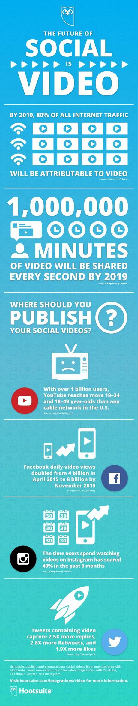 En 2019 el 80% del tráfico web vendrá de videos Sociales Video Infografía | Hootsuite Blog