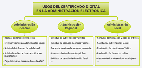 Certificado FNMT, certificado digital, certificado electróico, blog solo yo, blog diario, solo yo, 