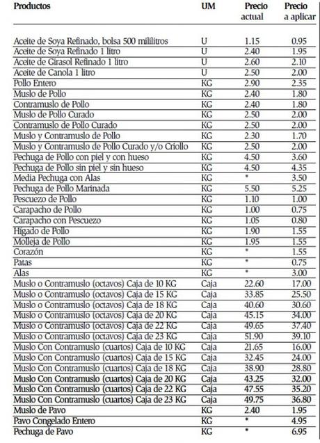 Mercados cubanos aplican rebaja de precios a partir del 22 de abril