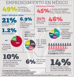 Como son los emprendedores en Mexico Infografia