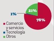 Sectores de emprendimiento en Mexico