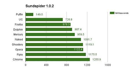 ¿Cuál es el navegador más rápido para Android?