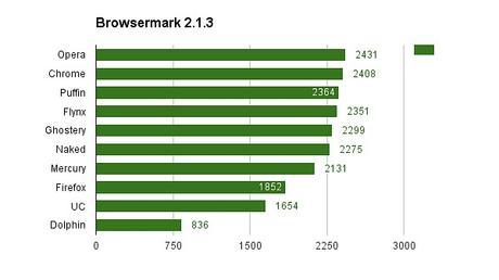 ¿Cuál es el navegador más rápido para Android?