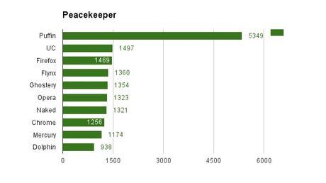 ¿Cuál es el navegador más rápido para Android?