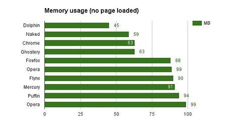 ¿Cuál es el navegador más rápido para Android?