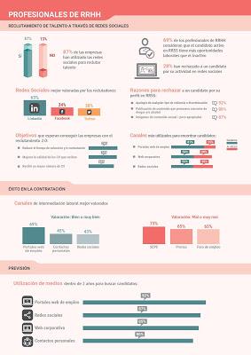 El 88% de las empresas consulta la actividad de los candidatos en redes sociales