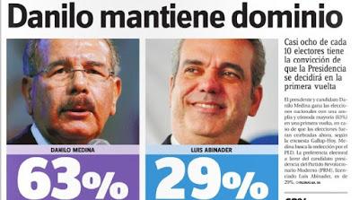 Danilo subió más de 12% desde enero; tiene 63% y Abinader 29%.