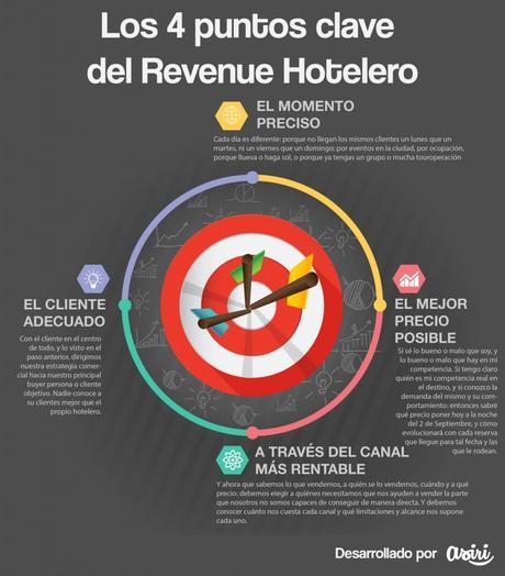 Infografía Revenue Hotelero