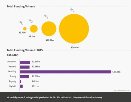Volumen de inversión en finanzas colaborativas en 2015