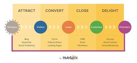 Metodología de Inbound Marketing