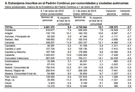 AVANCE DEL PADRÓN CONTINUO A 1 DE ENERO DE 2016