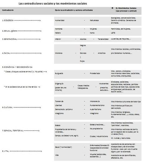 Las contradicciones y fracturas sociales