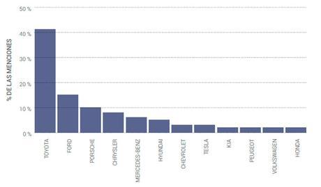 Informe de la industria del automóvil en Redes Sociales