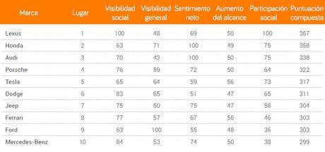 Informe de la industria del automóvil en Redes Sociales