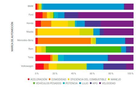 Informe de la industria del automóvil en Redes Sociales