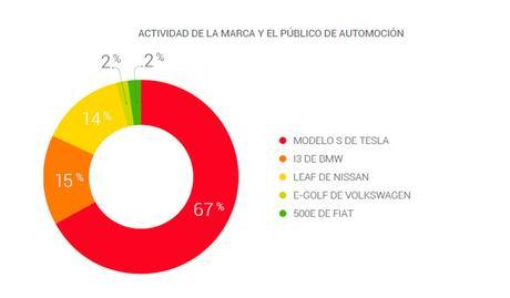Informe de la industria del automóvil en Redes Sociales