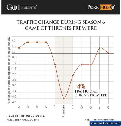 Tráfico de Pornhub y xvideos cae durante el estreno de Game of Thrones