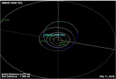 POSIBLE DESCUBRIMIENTO DE 3 ASTEROIDES DE TIPO NEO.