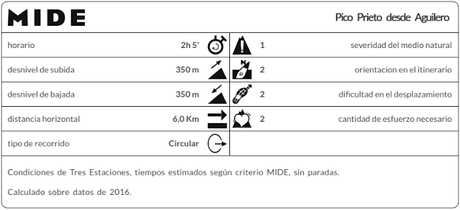 Datos MIDE ruta Pico Prieto en Corvera