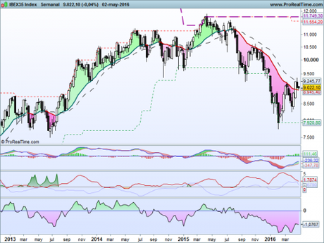 ¿Qué está pasando en el Ibex35?
